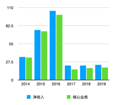 途牛深陷多重危機 國內旅游業務能否成為自救的救命稻草？